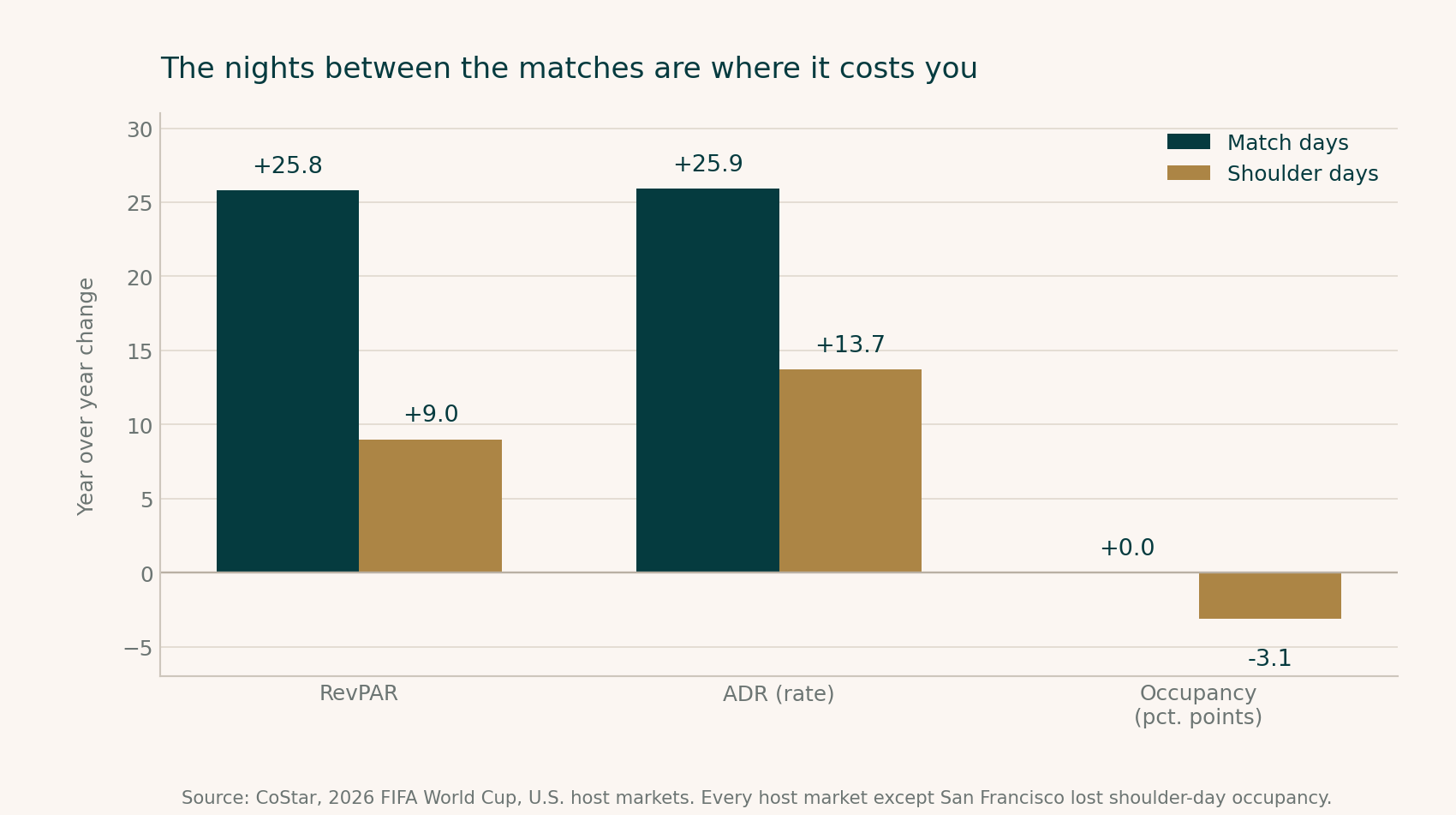 Grouped bar chart comparing match days and shoulder days in U.S. World Cup host markets. Match days up 25.8 percent RevPAR with flat occupancy; shoulder days up 9 percent RevPAR with occupancy down 3.1 percentage points.