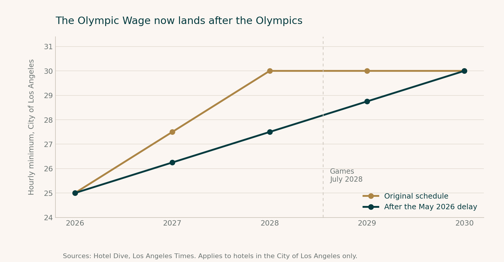 Line chart comparing the original Olympic Wage schedule reaching thirty dollars in 2028 against the delayed schedule reaching thirty dollars in 2030, with the July 2028 Games marked.