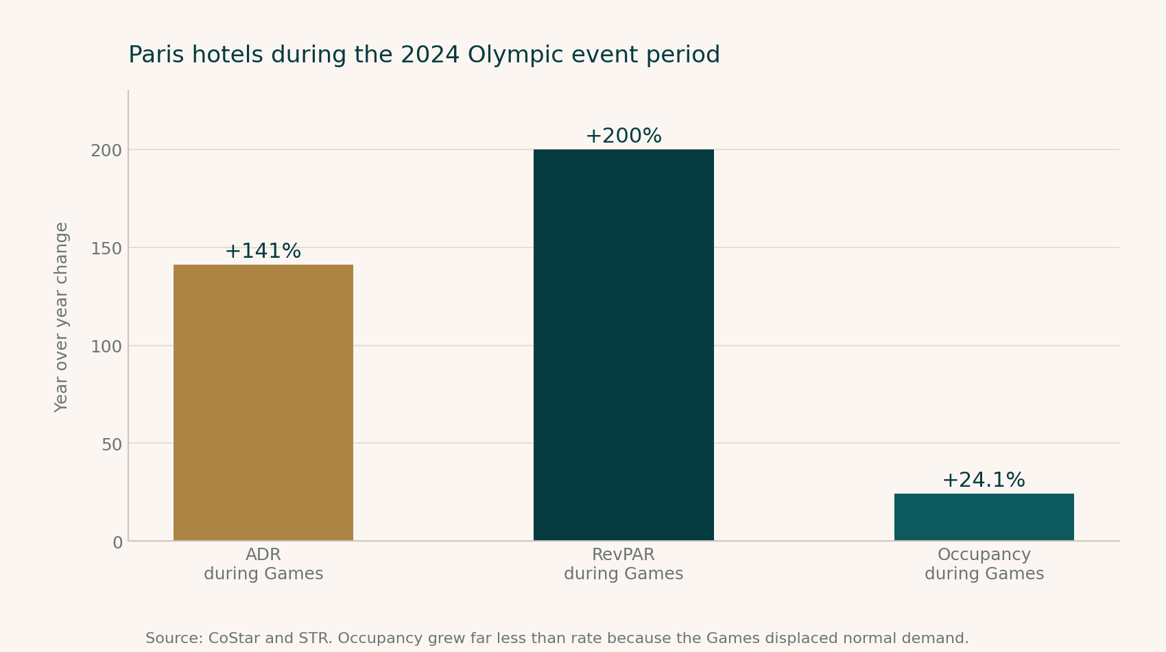 Bar chart showing Paris hotels during the 2024 Olympic period with ADR up 141 percent, RevPAR up 200 percent, and occupancy up 24.1 percent.