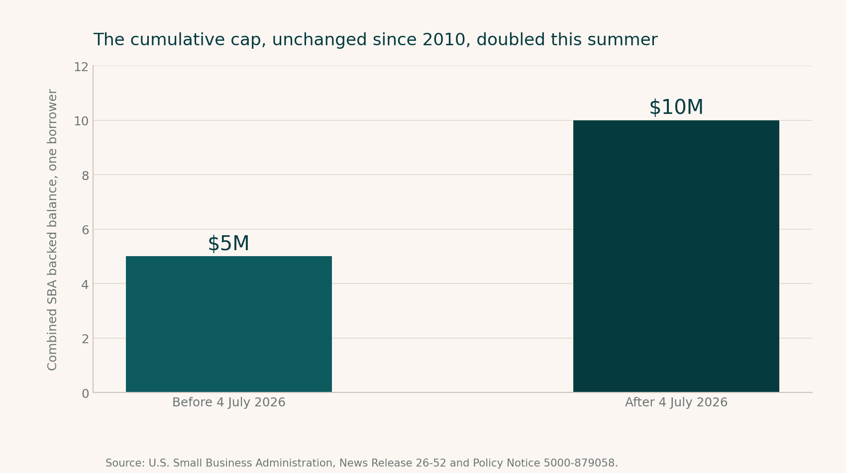 Bar chart comparing the combined SBA backed balance limit of five million dollars before July 2026 with ten million dollars after.