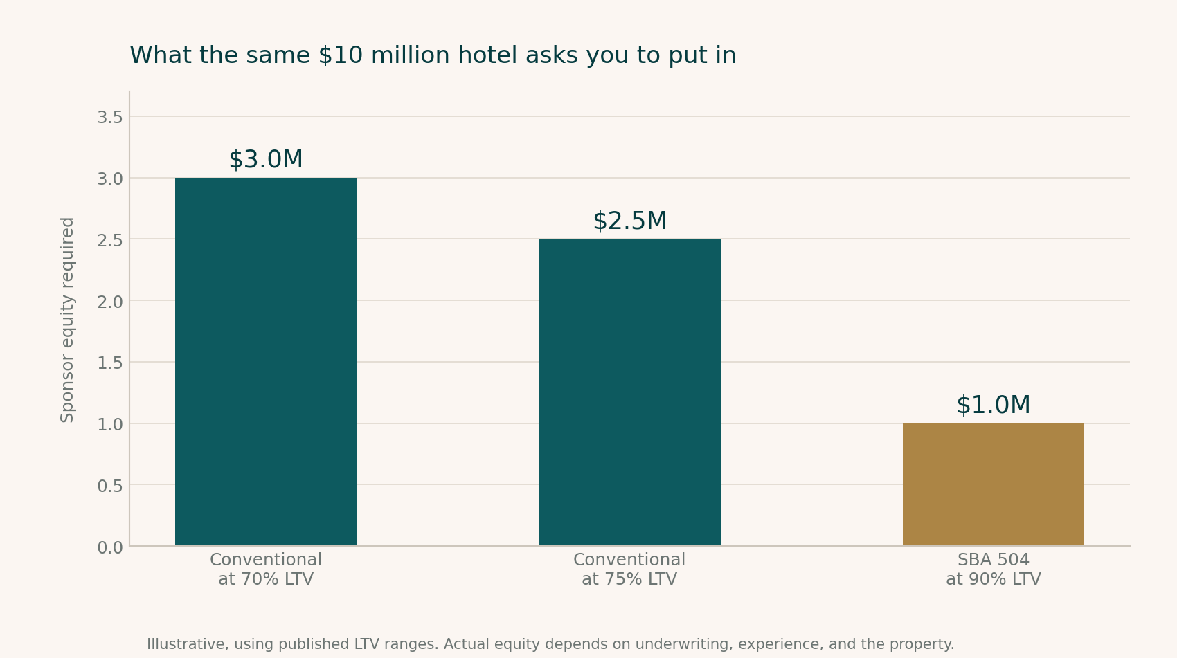 Bar chart showing sponsor equity required on a ten million dollar hotel: three million at seventy percent loan to value, two and a half million at seventy five percent, and one million under SBA 504 at ninety percent.