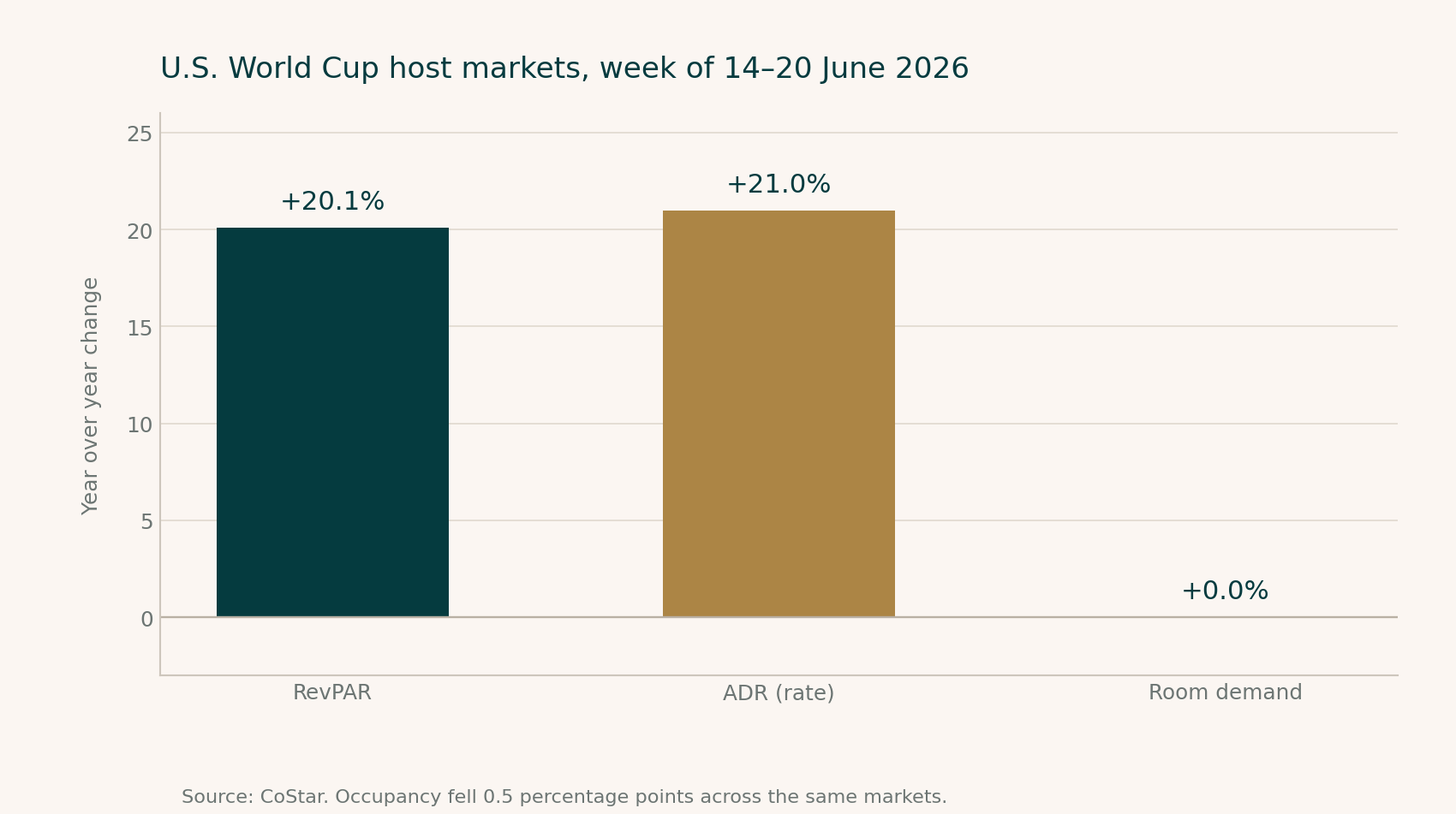 Bar chart showing U.S. World Cup host markets up 20.1 percent in RevPAR and 21 percent in ADR during the week of 14 to 20 June 2026, with room demand flat.
